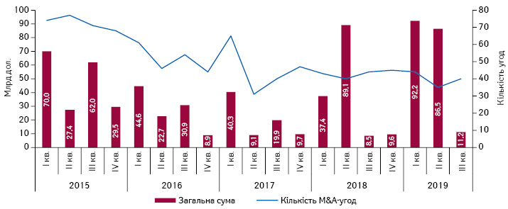 Поквартальна M&A-активність фармацевтичних і біотехнологічних компаній на світовому ринку протягом I кв. 2015 — III кв. 2019 р.*