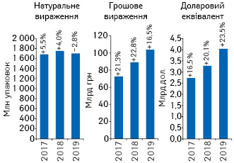 Обсяги роздрібної реалізації товарів «аптечного кошика» у грошовому і натуральному вираженні, а також в доларовому еквіваленті за підсумками 2017–2019 рр. із зазначенням темпів приросту/спаду порівняно з попереднім роком