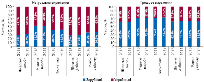 Структура аптечного продажу товарів «аптечного кошика» українського і зарубіжного виробництва (за місцем виробництва) в грошовому і натуральному вираженні за підсумками 2018–2019 рр.