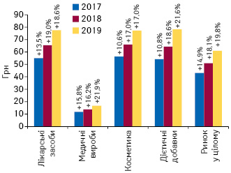 Динаміка середньозваженої вартості 1 упаковки різних категорій товарів «аптечного кошика» за підсумками 2017–2019 рр. із зазначенням темпів приросту/спаду порівняно з попереднім роком