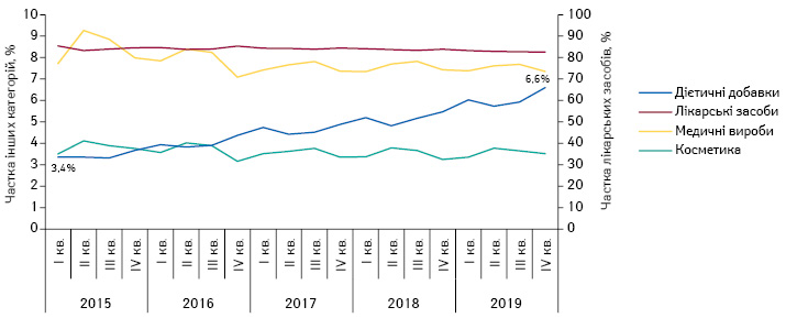Динаміка питомої ваги різних категорій товарів «аптечного кошика» за період з I кв. 2015 до IV кв. 2019 р. в грошовому вираженні
