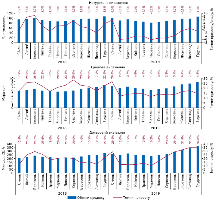 Помісячна динаміка аптечного продажу лікарських засобів у натуральному і грошовому вираженні, а також доларовому еквіваленті із січня 2018 до грудня 2019 р. із зазначенням темпів приросту/спаду порівняно з аналогічним періодом попереднього року