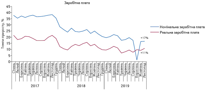 Динаміка зміни середньої заробітної плати за період із січня 2017 до листопада 2019 р. за даними НБУ