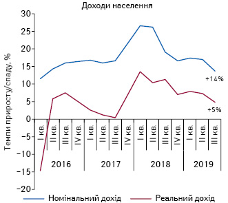 Динаміка зміни доходів населення за період з I кв. 2016 до IІІ кв. 2019 р., за даними ДССУ