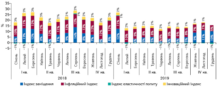 Індикатори зміни обсягів аптечного продажу лікарських засобів у грошовому вираженні за період із січня 2018 до грудня 2019 р. порівняно з аналогічним періодом попереднього року