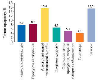 Темпи приросту споживчих цін на різні категорії товарів за підсумками 2019 р. порівняно з 2018 р., за даними ДССУ