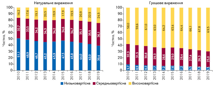 Структура аптечного продажу лікарських засобів у розрізі цінових ніш** у грошовому і натуральному вираженні за підсумками 2010–2019 рр.