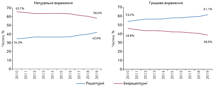 Структура аптечного продажу рецептурних і безрецептурних лікарських засобів у грошовому і натуральному вираженні за підсумками 2010–2019 рр.