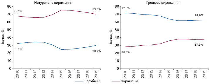 Структура аптечного продажу лікарських засобів зарубіжного і українського виробництва (за місцем виробництва) в грошовому і натуральному вираженні за підсумками 2010–2019 рр.