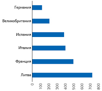 Сроки выхода препаратов с новыми действующими веществами, получивших разрешение на маркетинг в период 2015–2017 гг., на рынки разных стран (длительность периода (дни) между получением разрешения на маркетинг и лончем) (по данным European Federation of Pharmaceuticals Industry and Associations по состоянию на апрель 2019 г.)