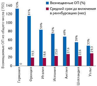 Средние сроки включения одобренных по централизованной процедуре препаратов в число реимбурсируемых и доля таковых от общего числа в разных странах