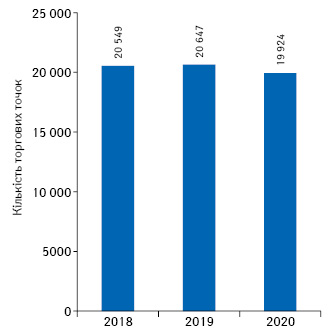  Динаміка кількості торгових точок станом на січень 2018–2020 рр.