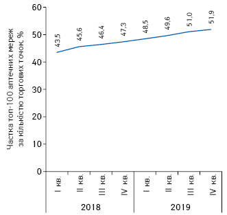  Динаміка зміни частки топ-100 аптечних мереж за кількістю торгових точок з I кв. 2018 по IV кв. 2019 р.