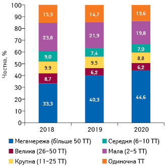  Питома вага торгових точок (ТТ) у розрізі розмірів аптечної мережі станом на січень 2018–2020 рр.