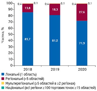  Структура торгових точок і аптечних мереж залежно від географічного охоплення аптечного підприємства станом на січень 2018–2020 рр.