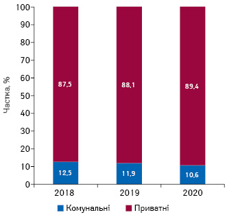  Структура торгових точок у розрізі комунальних та приватних підприємств станом на січень 2018–2020 рр.