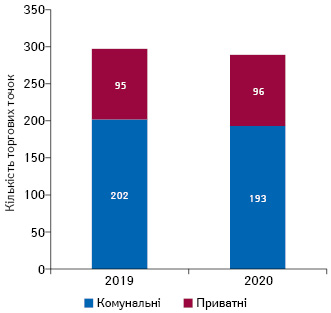  Кількість торгових точок, які мають ліцензію на виготовлення препаратів в умовах аптеки, станом на січень 2018–2020 рр.