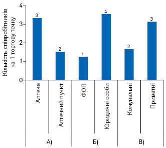 Забезпеченість торгових точок кадрами в розрізі типу аптечного підприємства (А), форм власності (Б), комунальних і приватних підприємств (В) станом на січень 2020 р.****