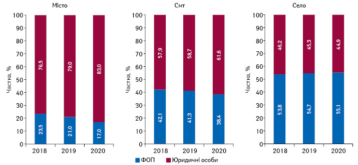  Структура торгових точок у розрізі форм власності в різних типах населених пунктів станом на січень 2018–2020 рр.