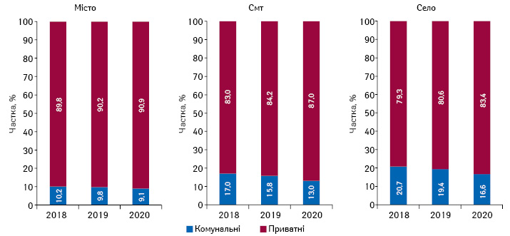  Структура торгових точок комунальних та приватних аптечних підприємств у різних типах населених пунктів станом на січень 2018–2020 рр.