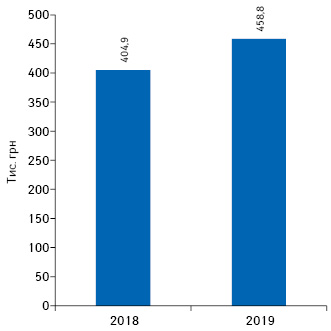  Середній виторг 1 торгової точки на місяць за даними 2018–2019 рр.