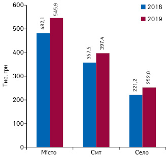  Середній виторг на 1 торгову точку на місяць у розрізі типів населених пунктів за даними 2018–2019 рр.