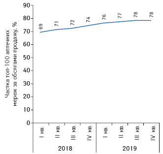  Динаміка зміни частки топ-100 аптечних мереж за обсягами продажу в грошовому вираженні з I кв. 2018 — IV кв. 2019 р.