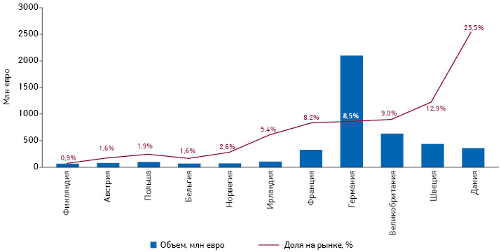  Объем параллельного импорта и доли его на рынках разных стран в Европе в 2016 г. (Les Entreprises du médicament (2019) по данным EFPIA)