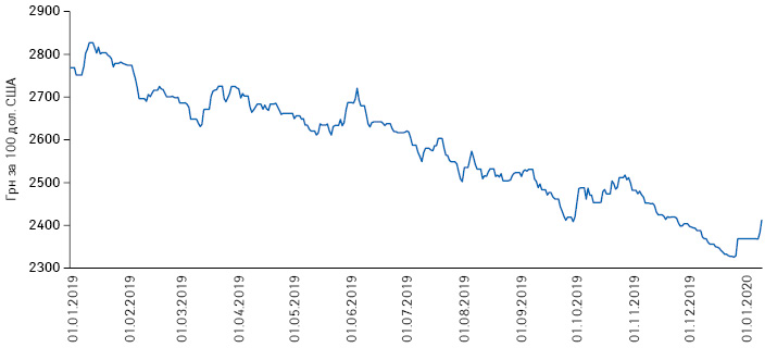  Динаміка офіційного курсу гривні по відношенню до долара США за період з 1 січня 2019 до 10 січня 2020 р. за даними Національного банку України