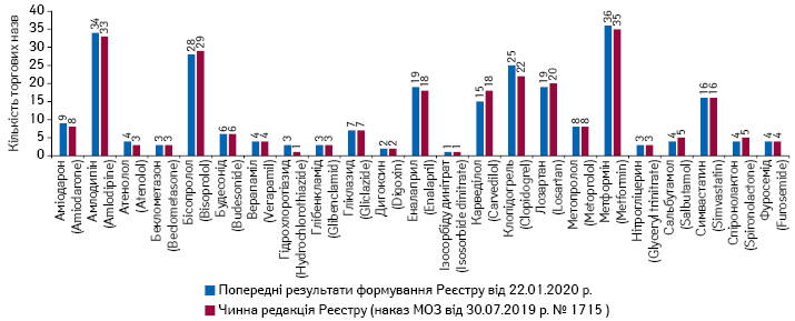 Кількість торгових назв препаратів у розрізі МНН в оновленій та чинній редакціях Реєстру лікарських засобів, вартість яких підлягає відшкодуванню