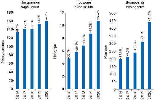 Обсяги роздрібної реалізації товарів «аптечного кошика» у грошовому і натуральному вираженні, а також у доларовому еквіваленті за підсумками 2016–2020 рр. із зазначенням темпів приросту/спаду порівняно з аналогічним періодом попереднього року