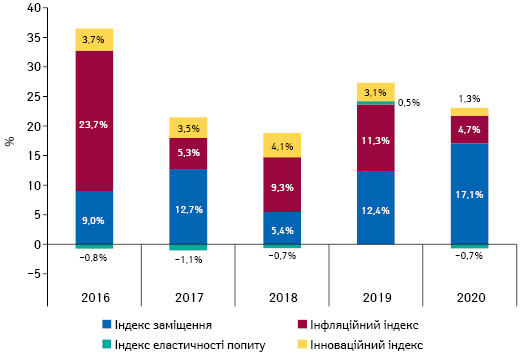 Індикатори зміни обсягів аптечного продажу товарів «аптечного кошика» в грошовому вираженні за підсумками січня 2016–2020 рр. порівняно з аналогічним періодом попереднього року