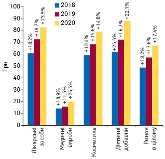 Динаміка середньозваженої вартості 1 упаковки різних категорій товарів «аптечного кошика» за підсумками січня 2018–2020 рр. із зазначенням темпів приросту/спаду порівняно з аналогічним періодом попереднього року 
