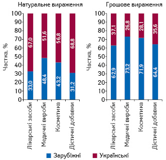 Структура аптечного продажу товарів «аптечного кошика» українського та зарубіжного виробництва (за місцем виробництва) в грошовому і натуральному вираженні за підсумками січня 2020 р. в розрізі категорій товарів 