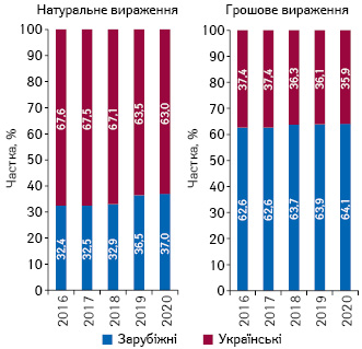 Структура аптечного продажу товарів «аптечного кошика» українського і зарубіжного виробництва (за місцем виробництва) в грошовому і натуральному вираженні за підсумками січня 2016–2020 рр. 