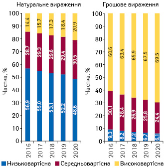 Структура аптечного продажу товарів «аптечного кошика» в розрізі цінових ніш** у грошовому і натуральному вираженні за підсумками січня 2016–2020 рр.