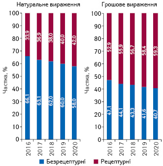  Структура аптечного продажу рецептурних і безрецептурних лікарських засобів у грошовому і натуральному вираженні за підсумками січня 2016–2020 рр.