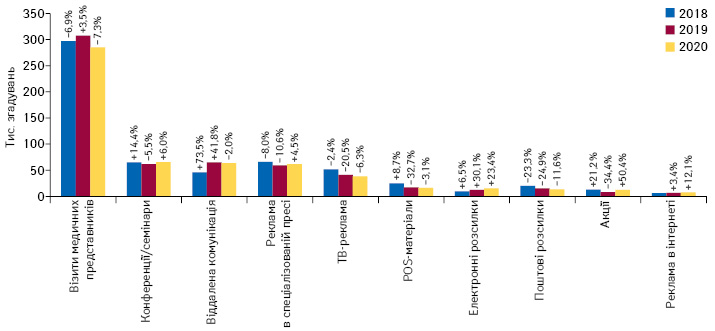 Кількість згадувань фахівців охорони здоров’я про різні види промоції**** товарів «аптечного кошика» за підсумками січня 2018–2020 рр. із зазначенням темпів приросту/спаду порівняно з аналогічним періодом попереднього року