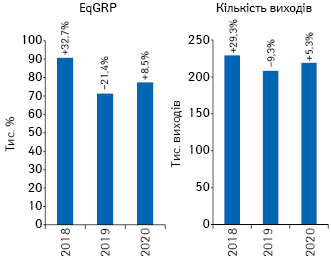 Динаміка кількості виходів рекламних роликів товарів «аптечного кошика» і рівня контакту з аудито­рією EqGRP за підсумками січня 2018–2020 рр. із зазначенням темпів приросту/спаду порівняно з аналогічним періодом попереднього року