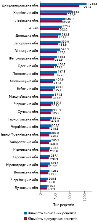 Розподіл кількості виписаних та відпущених елект­ронних рецептів в розрізі регіонів за період квітень–грудень 2019 р. за даними НСЗУ