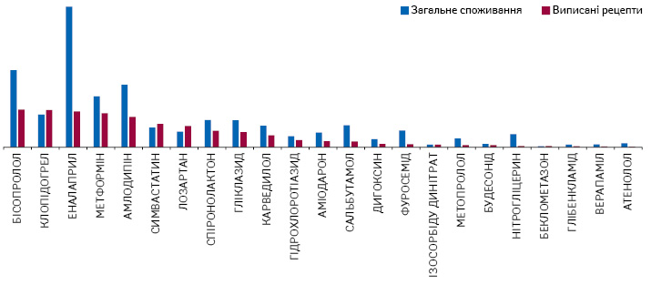 Співвідношення кількості виписаних електронних рецептів у розрізі МНН за період квітень–грудень 2019 р. за даними НСЗУ та структура загального споживання відшкодовуваних препаратів в упаковках за період квітень–грудень 2019 р. за даними «Proxima Research» 