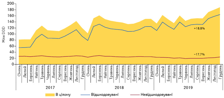 Динаміка обсягів аптечного продажу лікарських засобів, включених до переліку МНН, у натуральному вираженні (DDD) у розрізі препаратів, вартість яких відшкодовується та не відшкодовується державою, за період з січня 2017 по грудень 2019 р. за даними «Proxima Research»