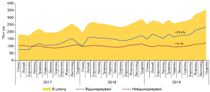 Динаміка обсягів аптечного продажу лікарських засобів, включених до переліку МНН, у грошовому вираженні у розрізі препаратів, вартість яких відшкодовується та не відшкодовується державою, за період з січня 2017 по грудень 2019 р. за даними «Proxima Research»