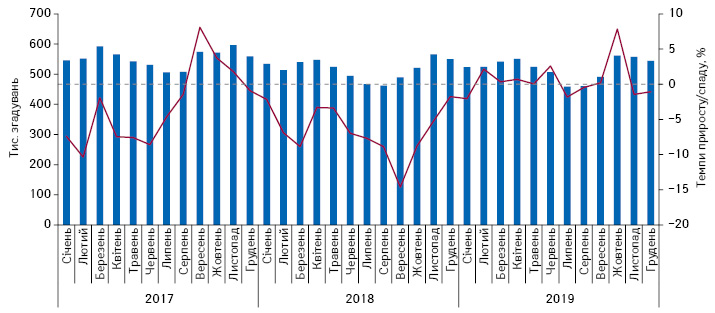  Щомісячна динаміка кількості згадувань фахівців охорони здоров’я про різні види промоції лікарських засобів з січня 2017 по грудень 2019 р. із зазначенням темпів приросту/спаду порівняно з аналогічним періодом попереднього року