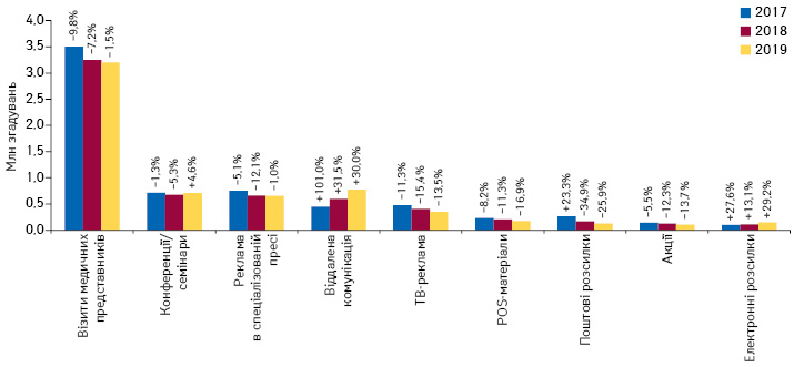  Динаміка згадувань фахівців охорони здоров’я про різні види промоції лікарських засобів за підсумками 2017–2019 рр. із зазначенням темпів приросту/спаду порівняно з попереднім роком