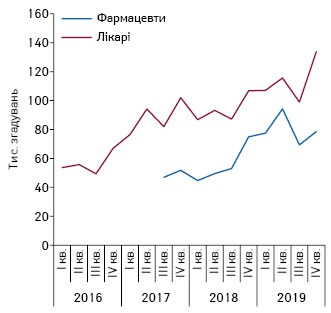  Динаміка згадувань лікарів і фармацевтів про промоцію лікарських засобів за допомогою віддаленої комунікації за підсумками I кв. 2016 — IV кв. 2019 р.