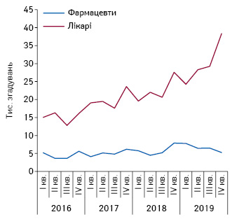  Динаміка згадувань лікарів і фармацевтів про промоцію лікарських засобів за допомогою електронних розсилок за підсумками I кв. 2016 — IV кв. 2019 р.