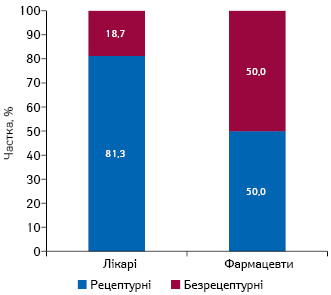  Структура згадувань лікарів та фармацевтів про промоцію лікарських засобів за допомогою електронних розсилок за підсумками 2019 р. у розрізі рецептурних і безрецептурних препаратів