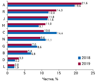  Частка топ-10 груп АТС-класифікації 1-го рівня за кількістю згадувань про промоцію лікарських засобів за допомогою реклами/інформації в інтернеті за підсумками 2019 р. із зазначенням показника за 2018 р.