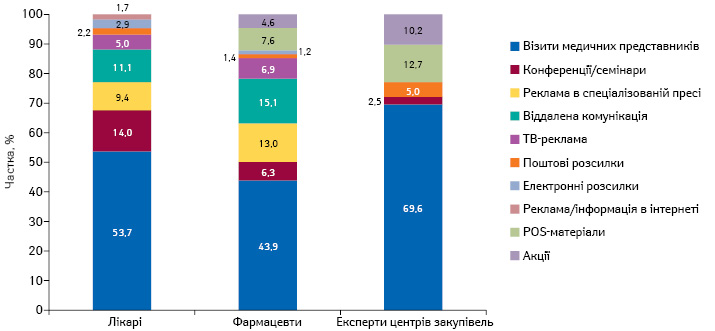  Питома вага кількості згадувань спеціалістів охорони здоров’я про різні види промоції лікарських засобів за підсумками 2019 р.